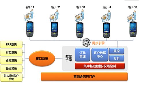 家電直銷(xiāo)會(huì)移動(dòng)信息化，手持終端添磚加瓦