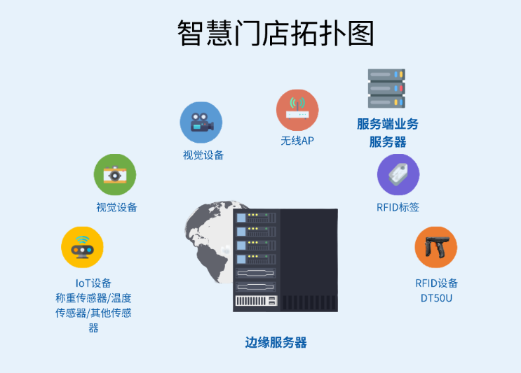 智慧門(mén)店拓?fù)鋱D.png 智慧門(mén)店拓?fù)鋱D.png
